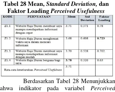 Tabel 30 Mean, Standard Deviation, dan 