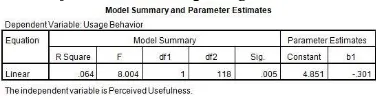 Tabel 15 Uji Linearitas Variabel perceived usefulness terhadap usage behavior 