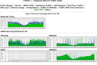 Gambar 1 Data HangTuah Traffic Utility pada Universitas Hang Tuah  