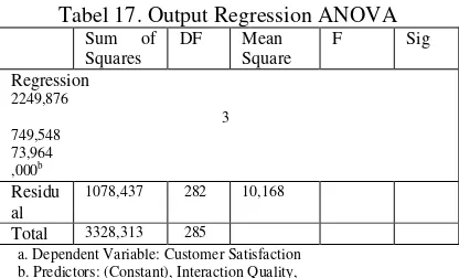 Tabel 17. Output Regression ANOVA 