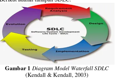 Gambar 1 Diagram Model Waterfall SDLC 