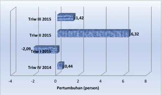 Gambar 1 dibawah ini menggambarkan secara visual pertumbuhan  produksi Industri  Manufaktur  Besar dan Sedang di Propinsi Lampung setiap triwulannya selama setahun terakhir