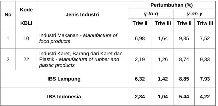 Tabel 1 berikut menjelaskan pertumbuhan produksi Industri Manufaktur Besar dan Sedang (q-to-q)  pada triwulan II Tahun dan triwulan III tahun 2015  dan pertumbuhan produksi Industri Manufaktur Besar  dan  Sedang  (y-on-y)  di  Provinsi  Lampung  secara  rinci  yang  terbagi  dalam  dua  jenis  industri  dan  pertumbuhan Industri Manufaktur Besar dan Sedang Indonesia secara total.