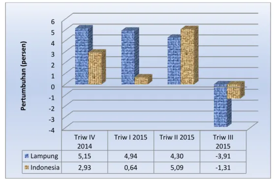 Gambar 2 berikut memperlihatkan perbandingan pertumbuhan Industri Manufaktur Mikro dan Kecil                 (q-to-q) per triwulan di Provinsi Lampung dan Indonesia pada kurun waktu setahun terakhir