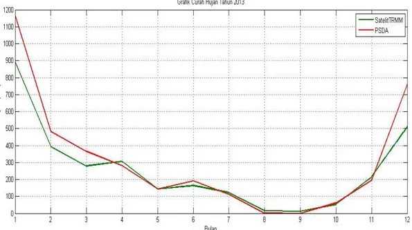 Gambar 1. Grafik curah hujan tahun 2013 
