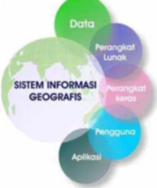 Gambar 2. Komponen Sistem Informasi Geografis [4] 