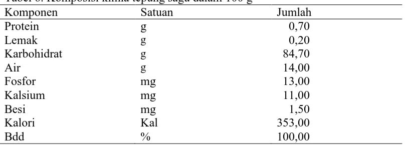 Tabel 5. Komposisi kimia tepung beras per 100 g  Komposisi  Jumlah 