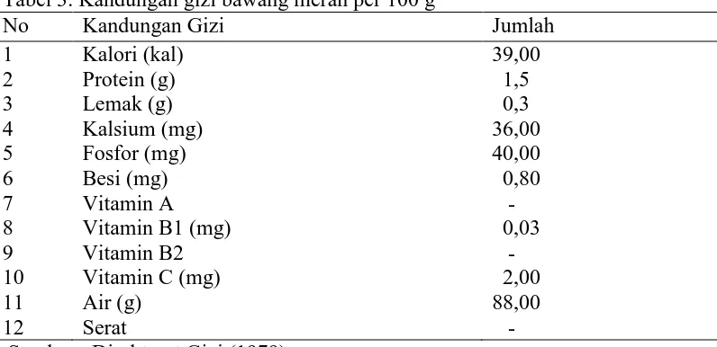 Tabel 3. Kandungan gizi bawang merah per 100 g No Kandungan Gizi 