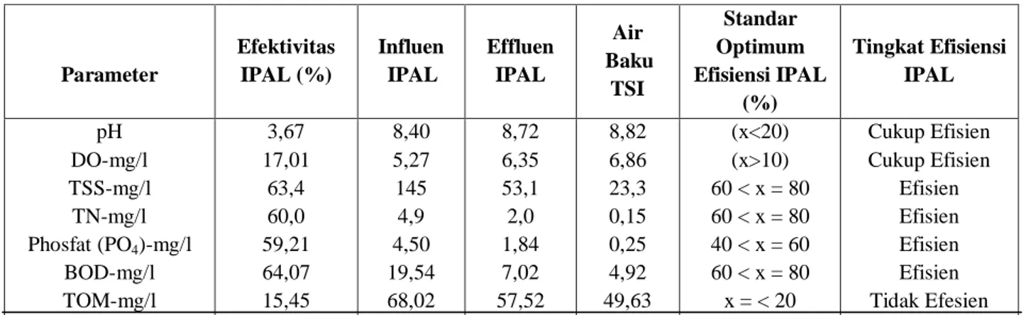 Tabel 4.   Efektivitas  kinerja  parameter  kunci  di  Unit  Instalasi  Pengolahan  Air  Limbah  (IPAL)  tambak super intensif