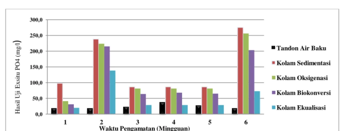 Grafik 3.  Kandungan  Total  Suspended  Solid  (TSS)  limbah  tambak  super  intensif pada unit IPAL di Desa Punaga, Kabupaten Takalar 