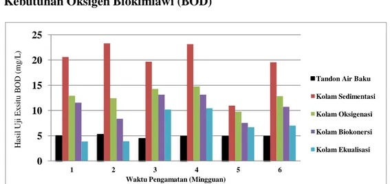Grafik 7.    Kandungan  Biochemical  Oxygen  Demand  (BOD)    limbah  tambak  super intensif pada unit IPAL di Desa Punaga, Kabupaten Takalar 