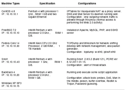 Table 1 shows detailed specification and configuration of host in Figure 1. There are