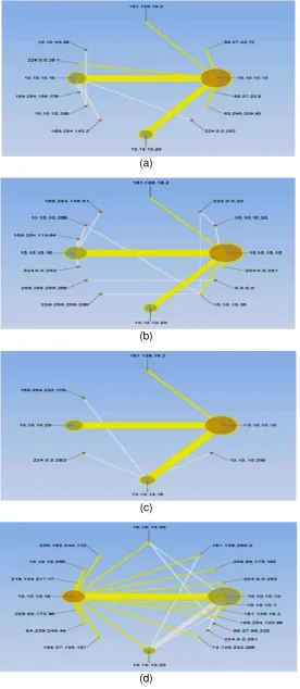 Figure 2. Scan/probes (a) Free BSD 1run and (b) 2nd (c) Attack penetration Free BSD 1st run test,run and (b) 2st nd run test