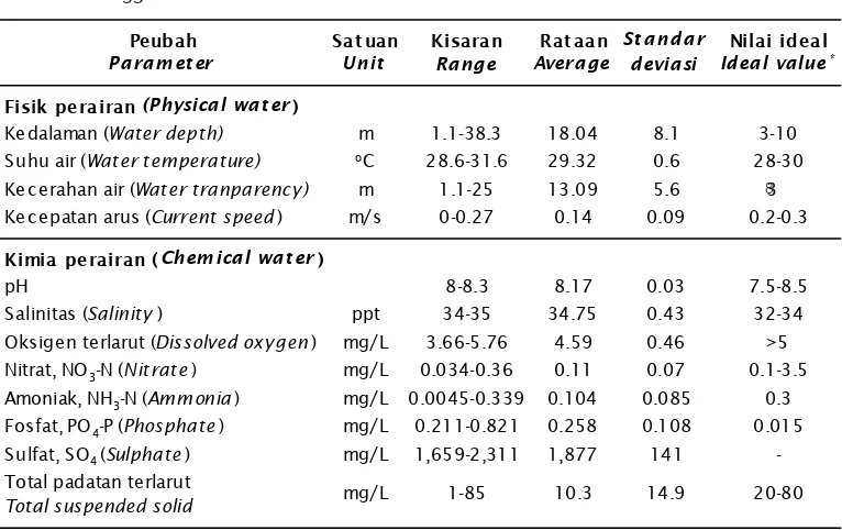 Table 1.Range of water quality measurement in Alas Strait Sumbawa Regency, West Nusa