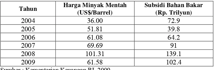 Tabel 4. Harga Minyak Bumi dan Subsidi Bahan Bakar  