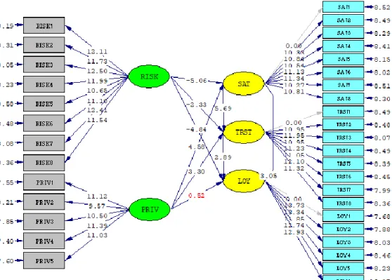 Gambar 1. Model Struktural (t-values) 