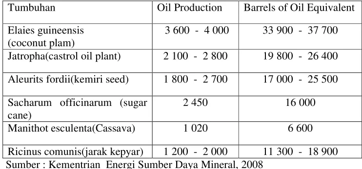 Tabel  6.  Macam Tumbuhan dan Energi yang Diperoleh 