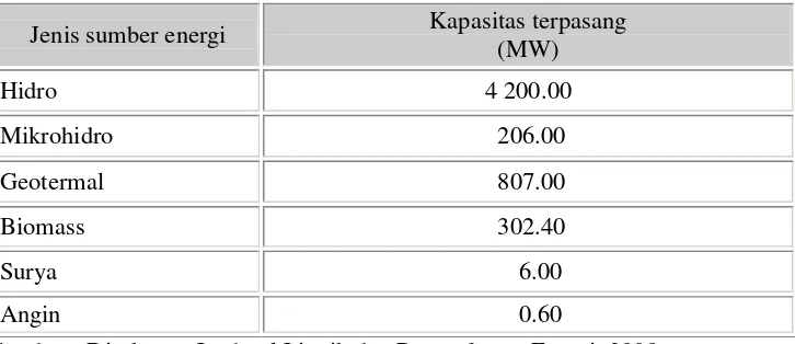 Tabel 8.  Sumber Energi Terbaharukan di Indonesia 