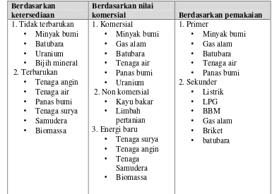 Tabel 10.  Klasifikasi Sumber Energi  
