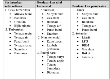 Tabel 10.  Klasifikasi Sumber Energi  