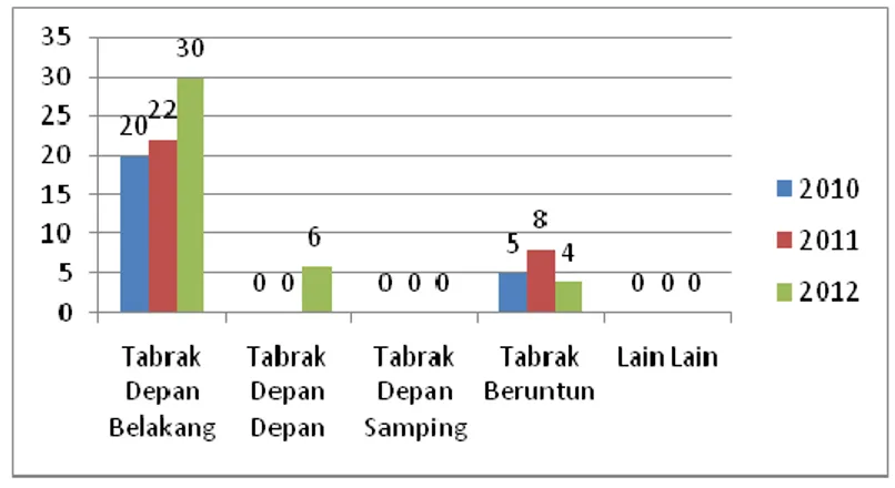 Gambar 1. Grafik Jumlah Kecelakaan Berdasarkan Posisi Kecelakaan 