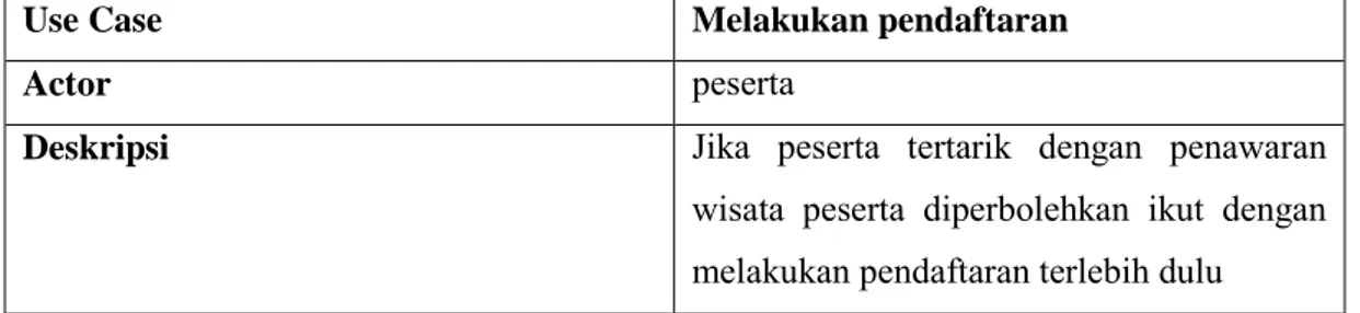 Tabel 3.6 Deskripsi Use Case Usulan melakukan pendaftaran 