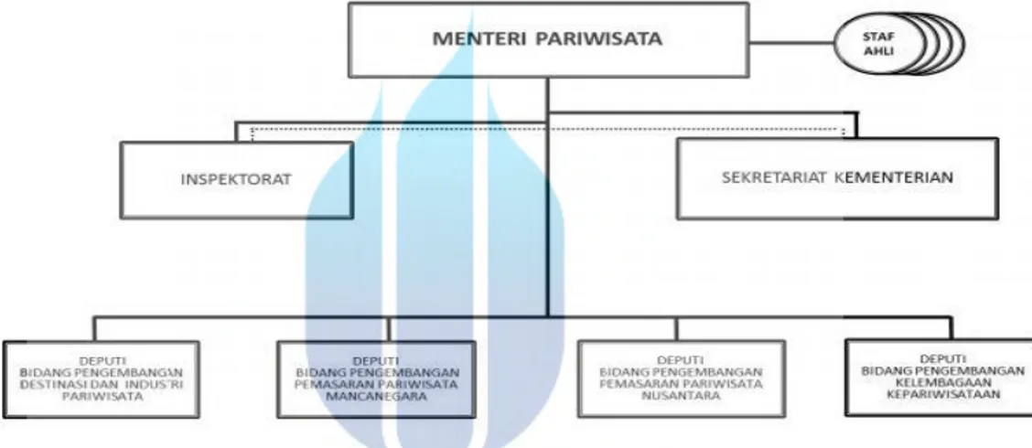 Gambar 3.1 Struktur Organisasi Kementrian Pariwisata 