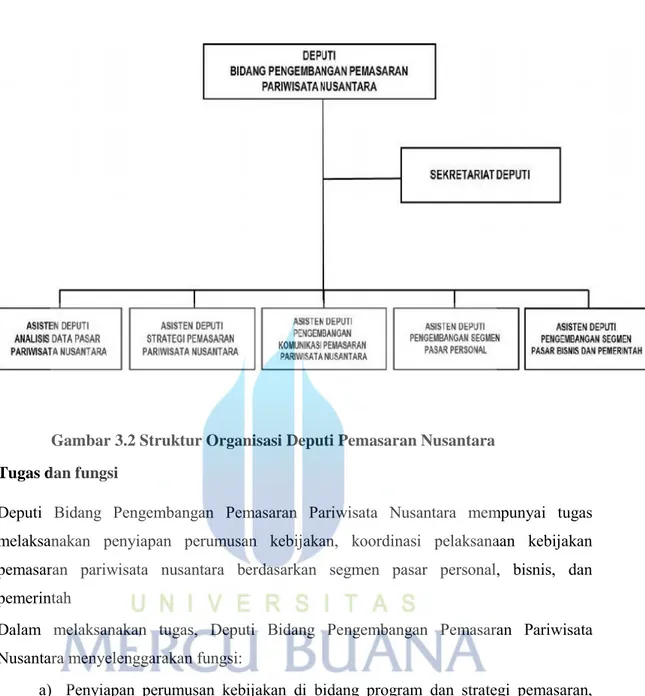 Gambar 3.2 Struktur Organisasi Deputi Pemasaran Nusantara  Tugas dan fungsi  