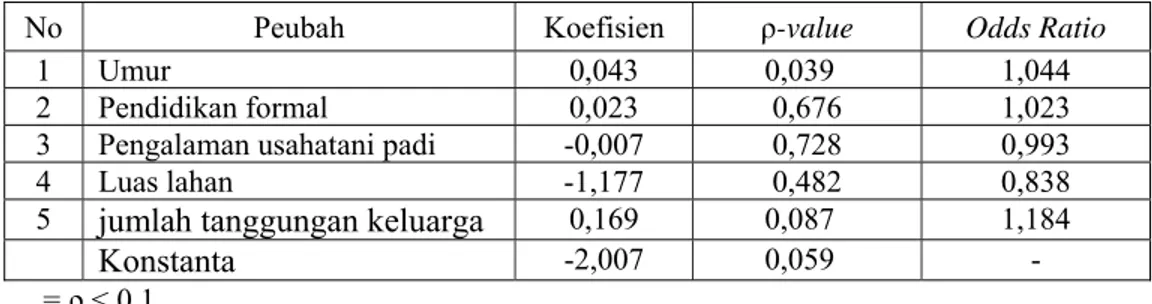 Tabel 6. Hasil analisis regresi logistik minat petani menggunakan varietas unggul. 
