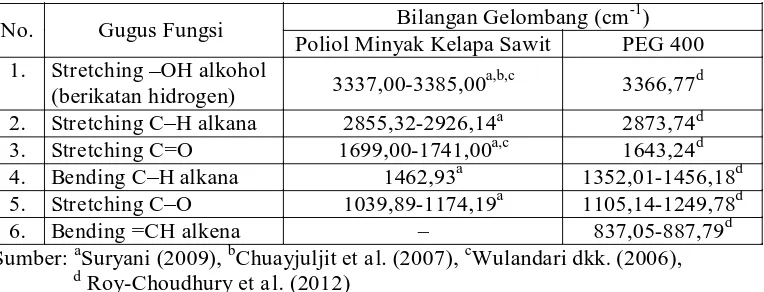 Tabel 5. Tabulasi Serapan Gugus Fungsi Minyak Biji Karet dan Minyak Kelapa Sawit  