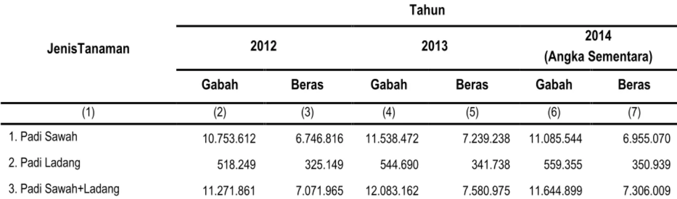 Grafik 1. Produksi Padi dan Beras Jawa Barat Tahun 2012-2014