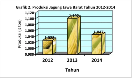 Grafik 2. Produksi Jagung Jawa Barat Tahun 2012-2014