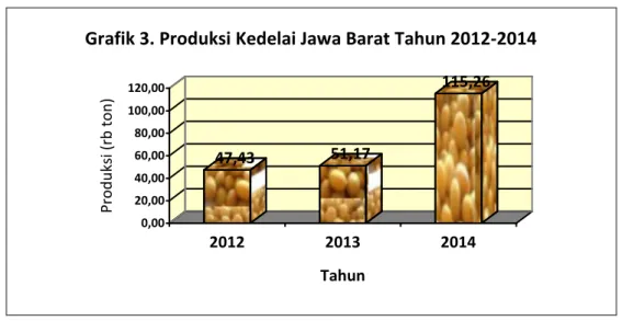 Grafik 3. Produksi Kedelai Jawa Barat Tahun 2012-2014