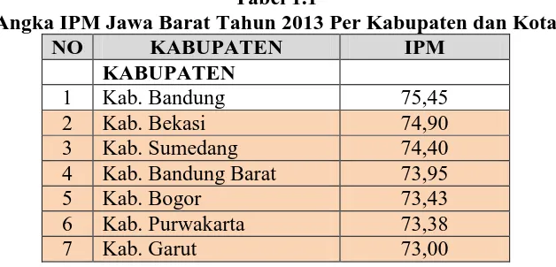 Tabel 1.1 Angka IPM Jawa Barat Tahun 2013 Per Kabupaten dan Kota 