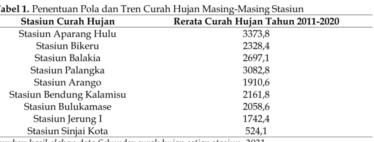 Gambar 12. Grafik Pola dan Tren Curah Hujan Kabupaten Sinjai 