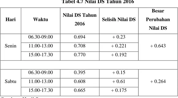 Tabel 4.7 Nilai DS Tahun 2016 