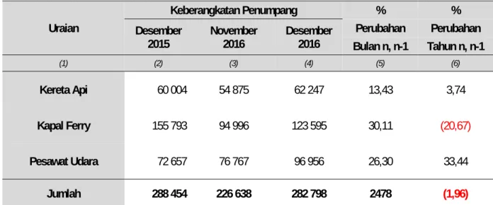 Tabel 9.  Perkembangan Keberangkatan Penumpang Kereta Api, Kapal Ferry dan  Pesawat Udara di Provinsi Lampung Desember 2015, November  2016 dan  Desember  2016  Uraian  Keberangkatan Penumpang  %  %  Desember  2015  November  2016  Desember 2016  Perubahan  Perubahan  Bulan n, n-1  Tahun n, n-1  (1)  (2)  (3)  (4)  (5)  (6)  Kereta Api          60 004  54 875  62 247  13,43  3,74  Kapal Ferry        155 793  94 996  123 595  30,11  (20,67) Pesawat Udara          72 657  76 767  96 956  26,30  33,44  Jumlah        288 454  226 638  282 798  2478  (1,96) 