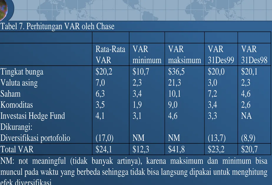 Tabel 7. Perhitungan VAR oleh Chase  Rata-Rata  VAR  VAR  minimum  VAR  maksimum  VAR   31Des99  VAR  31Des98  Tingkat bunga  Valuta asing  Saham  Komoditas 