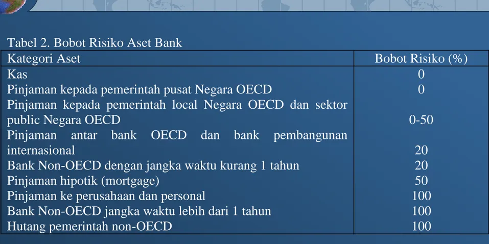 Tabel 2. Bobot Risiko Aset Bank 