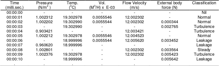 Table 1. Showing typical reading extracted from a sensor-Velocity Volume Vane Thermo Anemometer manufactured by KOREC DIRECT® 