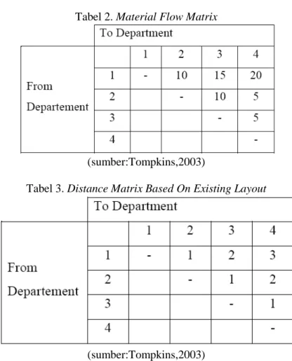 Tabel 2. Material Flow Matrix 