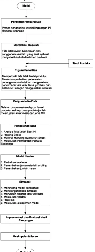 Gambar 1.  Diagram Alir Metodologi Penelitian Perbaikan tata letak (Sucipto, dkk) Jurnal Teknik Industri ISSN: 1411-6340 3