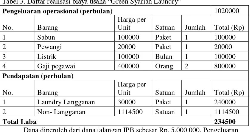 Tabel 3. Daftar realisasi biaya usaha “Green Syariah Laundry” 