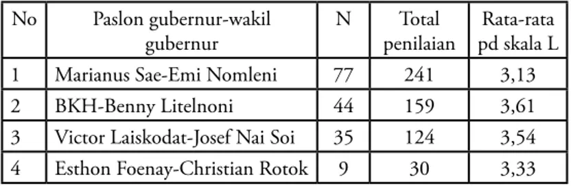 Tabel 7. Pandangan mahasiswa tentang kecerdasan  berargumentasi sbg alasan memilih No Paslon gubernur-wakil gubernur N Total 