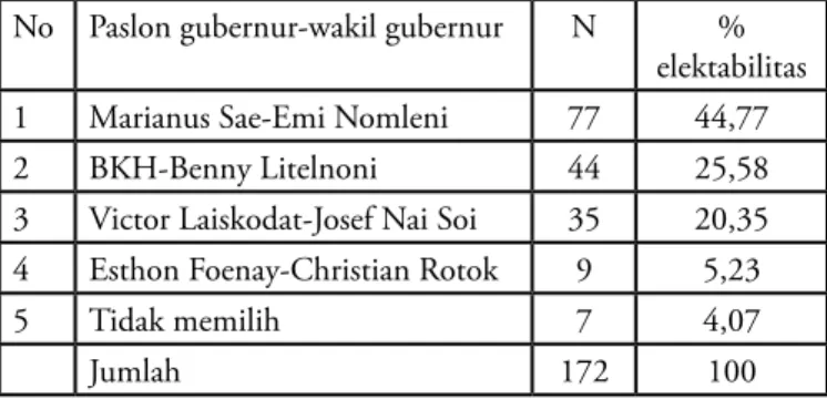 Tabel 1. Paslon Gubernur yang akan dilipih No Paslon gubernur-wakil gubernur N % 