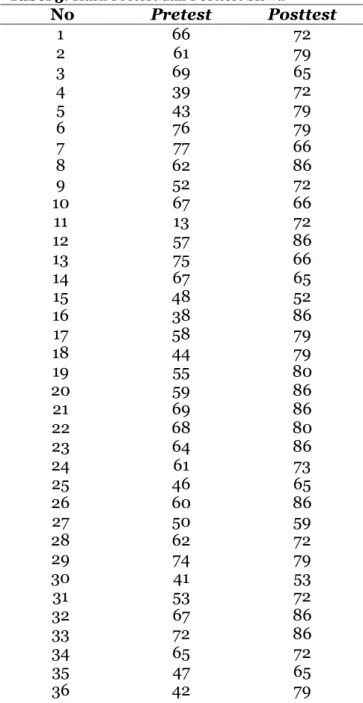 Tabel 3. Hasil Pretest dan Posttest Siswa 