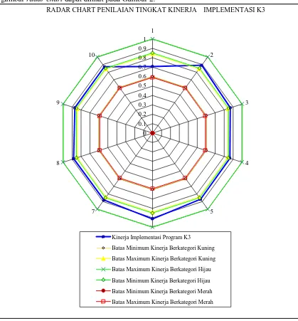 Gambar 2. Radar Chart Kinerja Implementasi K3 