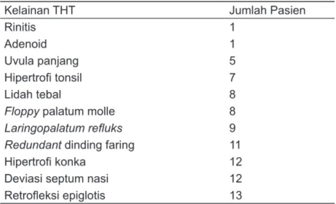 Tabel 6. Kelainan yang didapat pada pemeriksaan laringoskop  pada pasien yang mempunyai risiko OSA