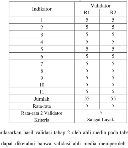 Tabel XIII. Hasil Validasi Tahap 2 oleh Ahli Media.  Indikator  Validator  R1  R2  1  5  5  2  5  5  3  5  5  4  5  5  5  5  5  6  5  5  7  5  5  8  5  5  9  5  5  10  5  5  11  5  5  Jumlah  55  55  Rata-rata  5  5  Rata-rata 2 Validator  5 