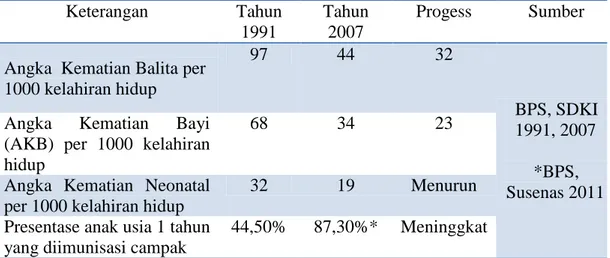 Tabel 1. 1. Tinjauan pencapaian MDG‟s Di Indonesia 